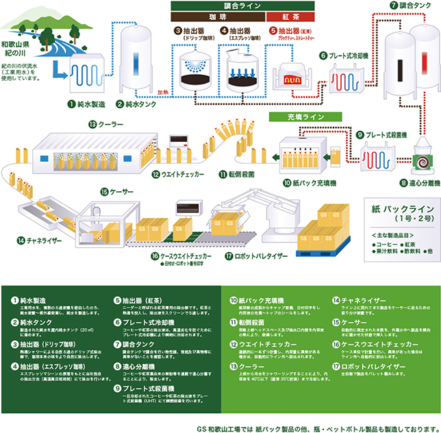 和歌山工場 工場見学